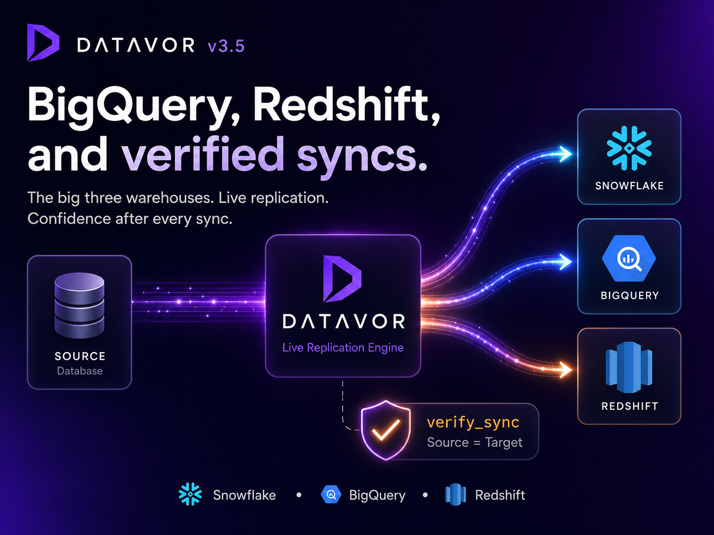 Datavor v3.5: BigQuery, Redshift, and verify_sync
